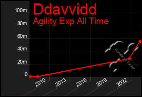 Total Graph of Ddavvidd
