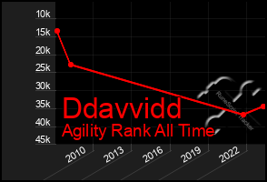 Total Graph of Ddavvidd