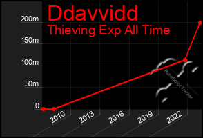 Total Graph of Ddavvidd