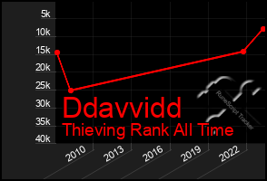 Total Graph of Ddavvidd