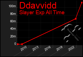 Total Graph of Ddavvidd