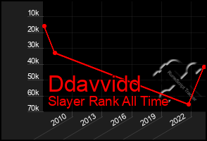 Total Graph of Ddavvidd