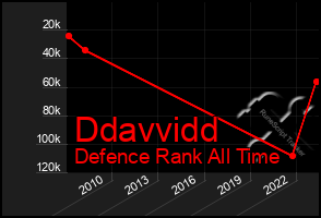 Total Graph of Ddavvidd