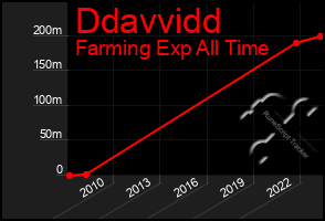 Total Graph of Ddavvidd
