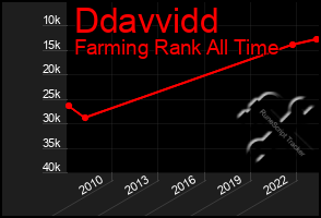 Total Graph of Ddavvidd