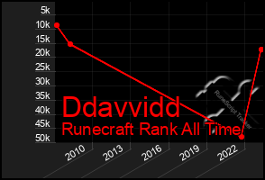Total Graph of Ddavvidd