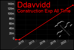 Total Graph of Ddavvidd