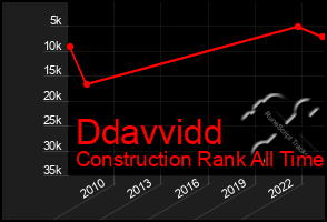 Total Graph of Ddavvidd