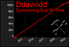 Total Graph of Ddavvidd