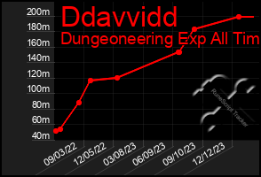 Total Graph of Ddavvidd