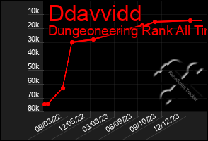 Total Graph of Ddavvidd