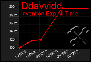 Total Graph of Ddavvidd