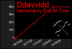 Total Graph of Ddavvidd