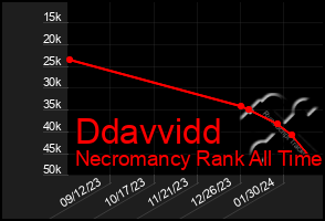 Total Graph of Ddavvidd