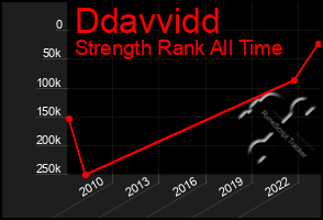 Total Graph of Ddavvidd