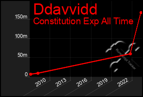 Total Graph of Ddavvidd