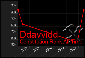 Total Graph of Ddavvidd