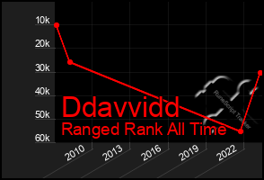 Total Graph of Ddavvidd