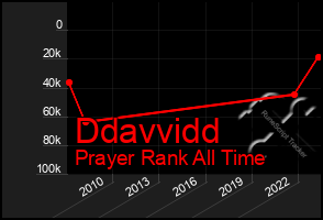 Total Graph of Ddavvidd