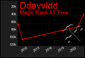 Total Graph of Ddavvidd