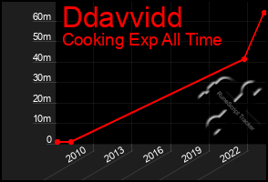Total Graph of Ddavvidd