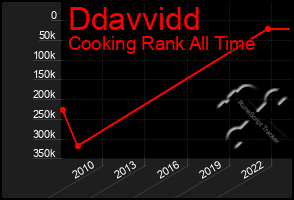 Total Graph of Ddavvidd