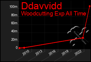 Total Graph of Ddavvidd