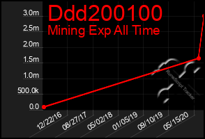 Total Graph of Ddd200100