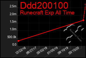Total Graph of Ddd200100