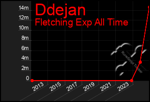 Total Graph of Ddejan