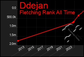 Total Graph of Ddejan