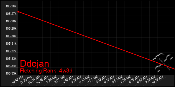 Last 31 Days Graph of Ddejan