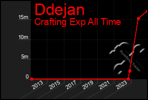 Total Graph of Ddejan