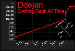 Total Graph of Ddejan