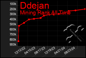 Total Graph of Ddejan