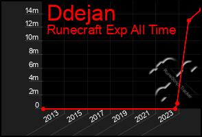 Total Graph of Ddejan