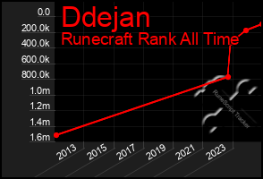 Total Graph of Ddejan