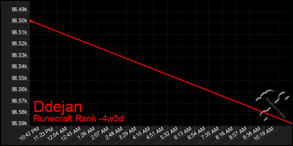 Last 31 Days Graph of Ddejan