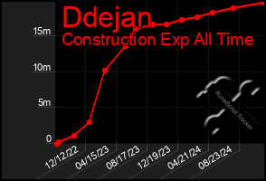 Total Graph of Ddejan