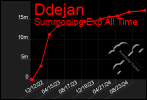 Total Graph of Ddejan