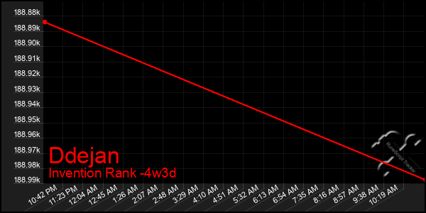 Last 31 Days Graph of Ddejan