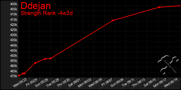 Last 31 Days Graph of Ddejan