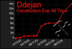 Total Graph of Ddejan