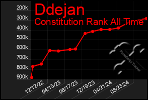 Total Graph of Ddejan