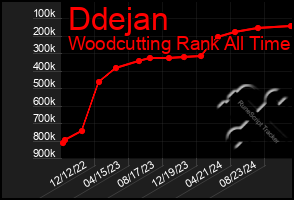 Total Graph of Ddejan