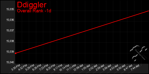 Last 24 Hours Graph of Ddiggler