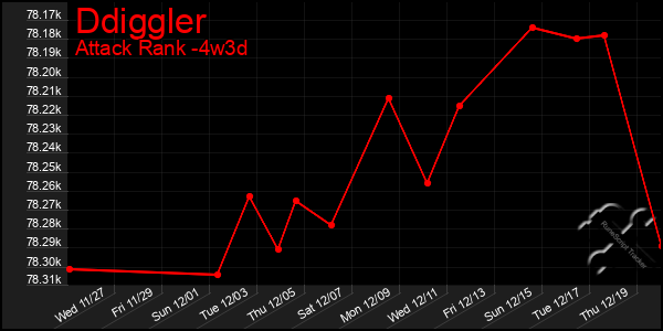 Last 31 Days Graph of Ddiggler