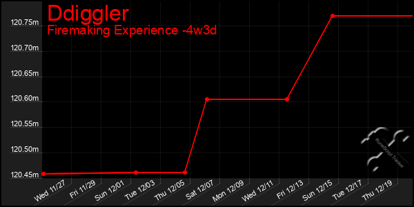 Last 31 Days Graph of Ddiggler