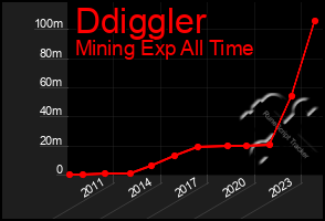 Total Graph of Ddiggler