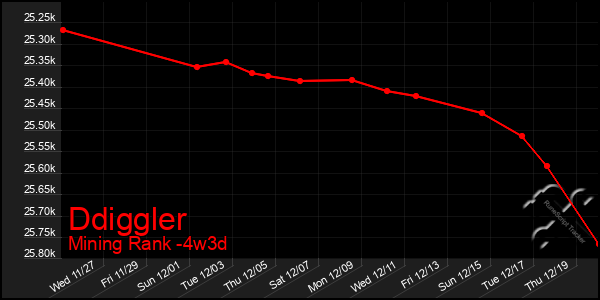 Last 31 Days Graph of Ddiggler